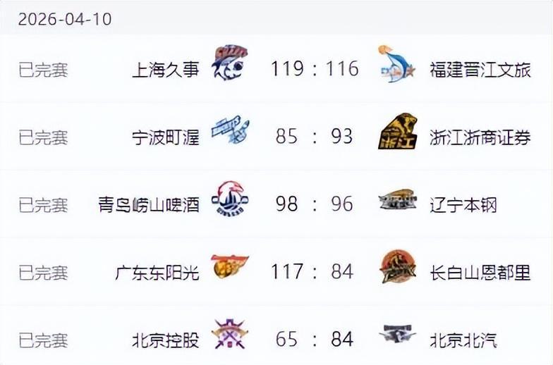 电竞世界杯-CBA新排名！上海基本锁定冠军，广东北京连胜，辽宁输球山东连败
